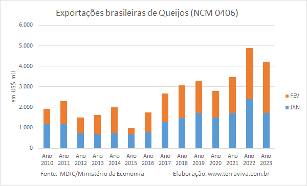 As exportações brasileiras de produtos lácteos continuam caindo na comparação interanual