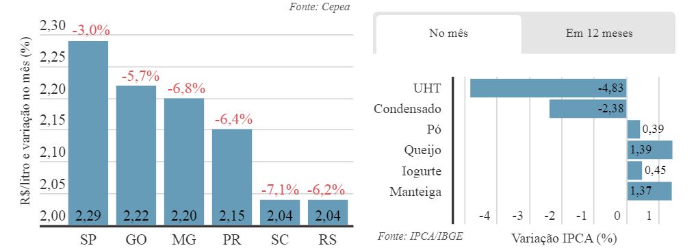 Preço do leite recua, do produtor ao consumidor