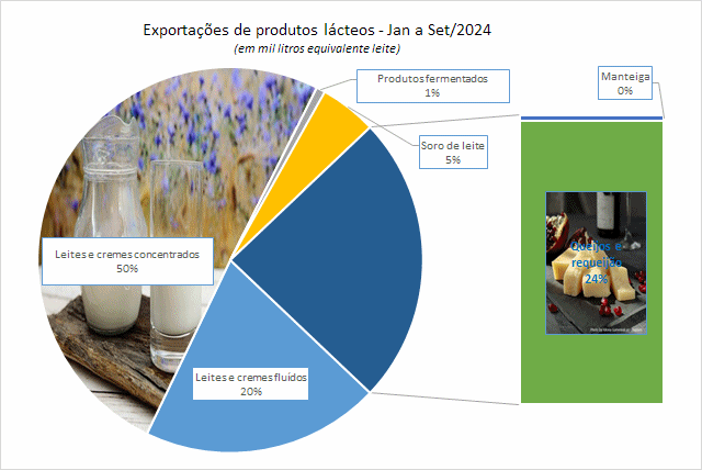 As exportações brasileiras de produtos lácteos completam 24 meses do mais baixo desempenho em mais de 20 anos