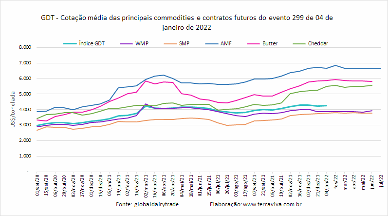 GDT – Evento 299 de 04 de janeiro de 2022