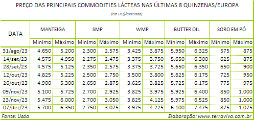 O ponto de menor produção sazonal já passou na maior parte da Europa Ocidental