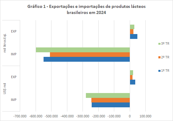 As exportações brasileiras de produtos lácteos completam 24 meses do mais baixo desempenho em mais de 20 anos