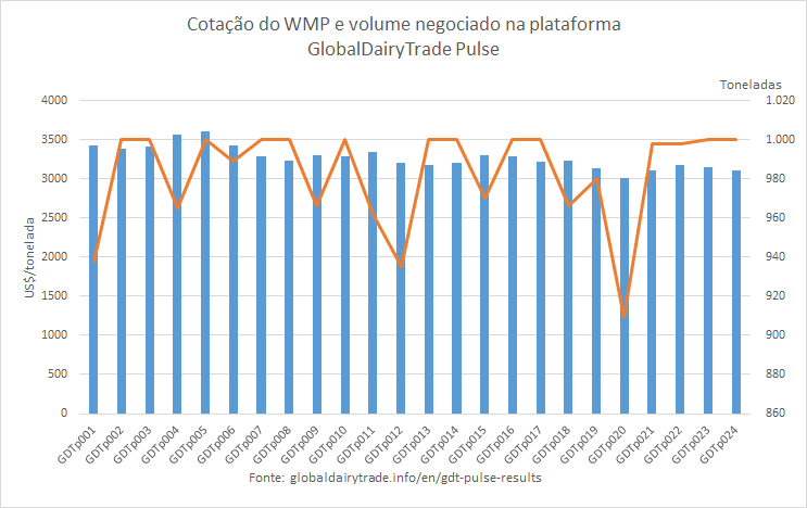 Mais uma queda na cotação do WMP no GDTp