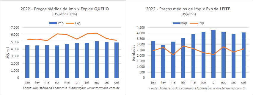 Importações de Leite e Queijo continuam subindo