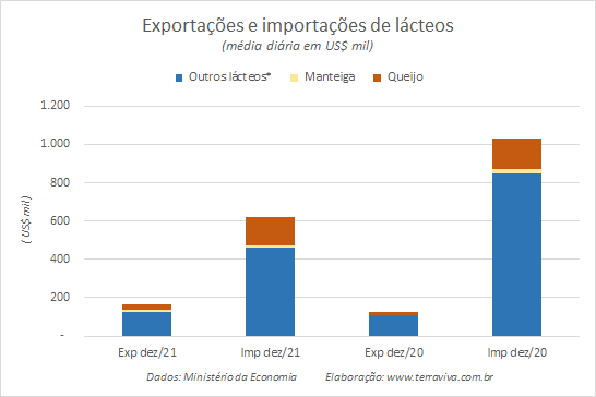 Números preliminares da média diária do comércio exterior de leite e derivados