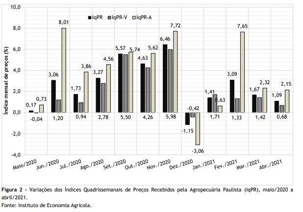 Preços Agropecuários Sobem 1,09% em Abril/2021: alta de 35,47% no acumulado em 12 meses