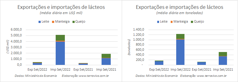 Déficit da balança comercial brasileira de produtos lácteos atinge o maior valor em 24 meses