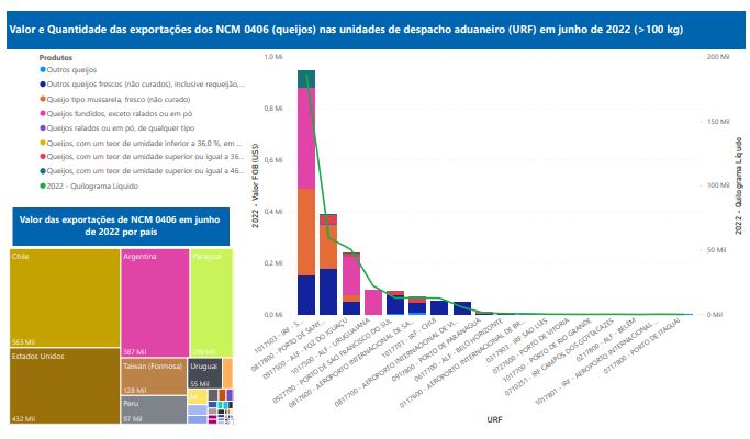 Relatório Mensal das Exportações Brasileiras de NCM 0406 (queijos)