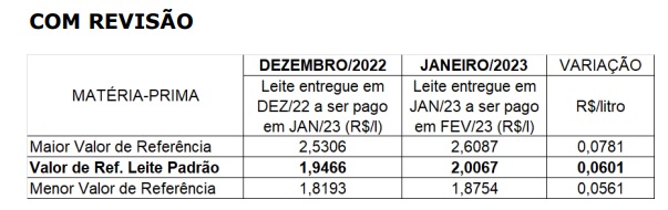 Conseleite-MT : Leite a ser pago em Fevereiro tem alta de 3,09%