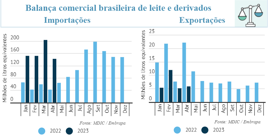 CLeite: Indicadores do Mercado de Leite e Derivados