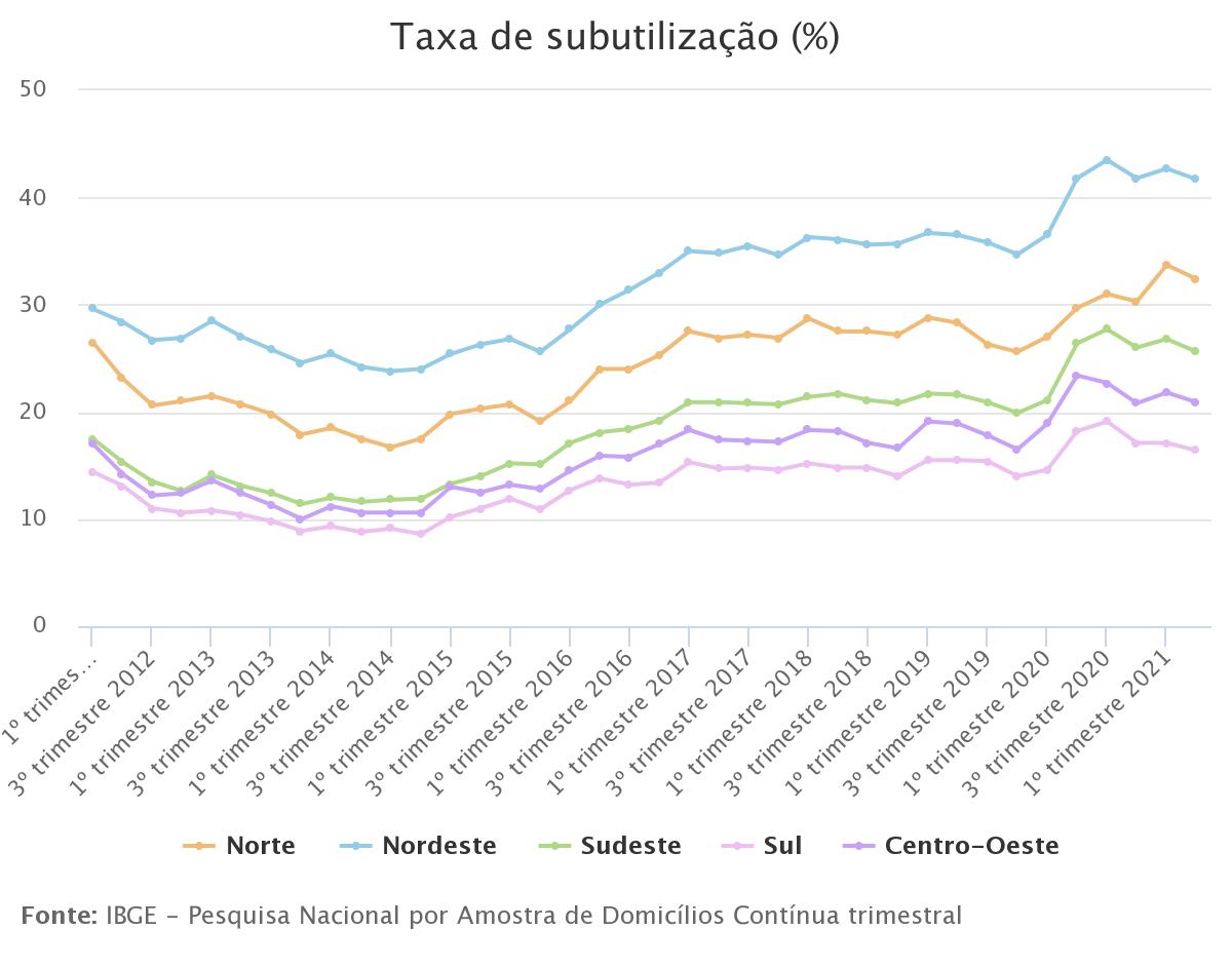 Centro-Oeste e Sudeste puxam queda da taxa de desocupação do país no 2º tri