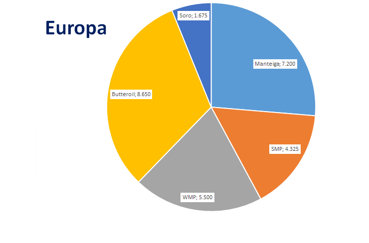 Perspectivas do USDA sobre o mercado lácteo da Europa - Relatório 9 de 03/03/2022