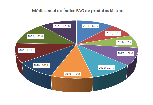 O Índice FAO dos alimentos subiu em abril, pela primeira vez no ano