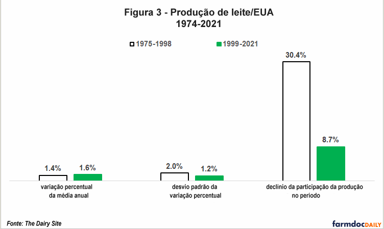 EUA – Panorama do mercado e política do setor lácteo