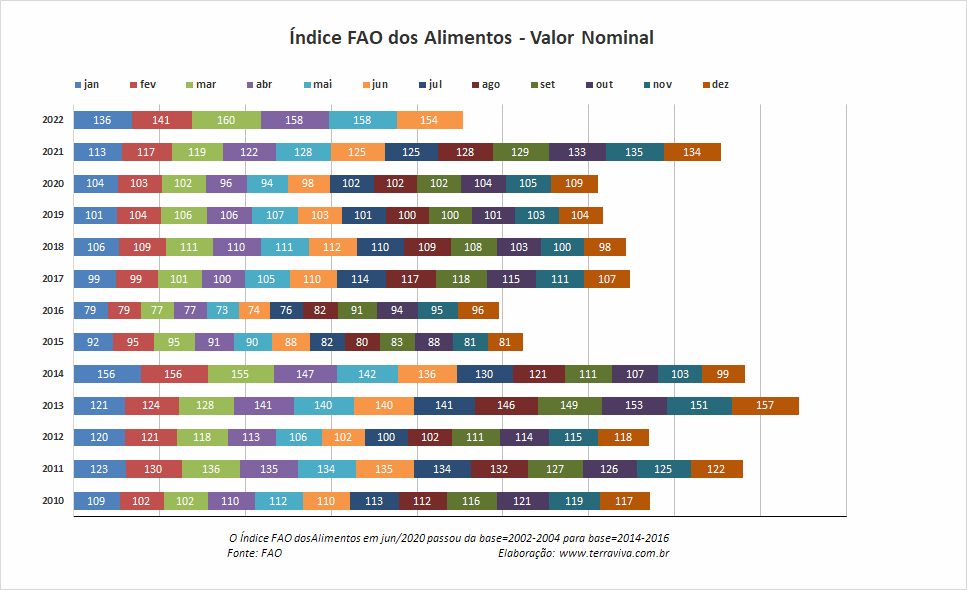 O Índice FAO do preço dos alimentos cia pelo terceiro mês consecutivo
