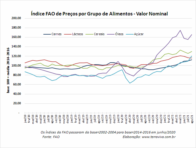 Os preços mundiais dos alimentos recuperam em agosto