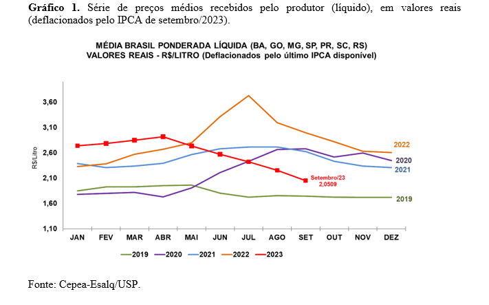 LEITE/CEPEA: Preço ao produtor cai 9% em setembro e registra 5ª queda mensal consecutiva