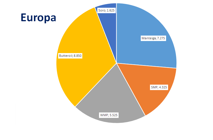 Perspectivas do USDA sobre o mercado lácteo da Europa - Relatório 7 de 17/02/2022