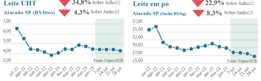 Informe CILeite_Mercado de leite: importações em alta e preços recuando