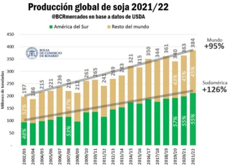 Argentina deve registrar menor área de soja em 15 anos com pressão da mão pesada do governo
