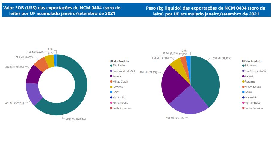 Relatório Mensal das Exportações Brasileiras de NCM0404 (soro de leite)