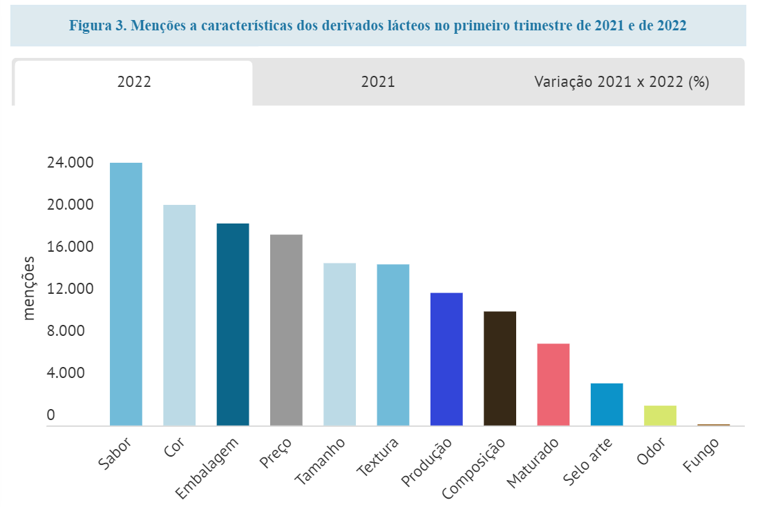 O Observatório do Consumidor analisa como o verão influencia os hábitos de consumo de lácteos