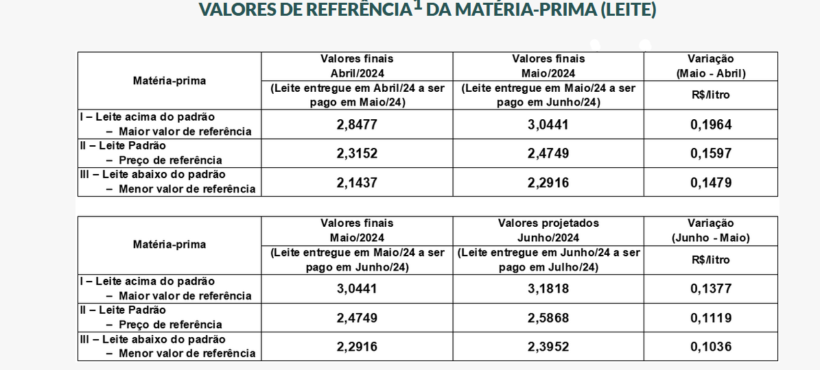 Conseleite/SC: :  Leite a ser pago em Junho teve uma alta de 4,52%