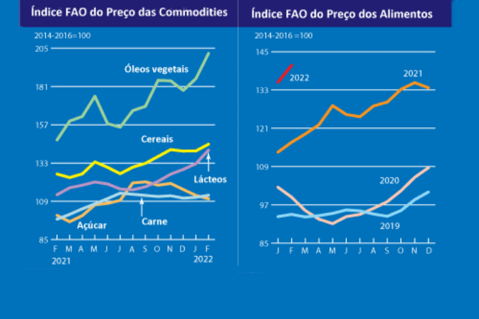 O Índice FAO dos preços dos alimentos chegou ao nível recorde em fevereiro