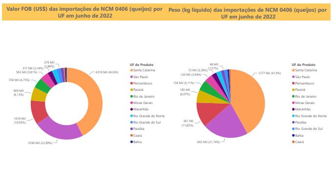 Relatório Mensal das Importações Brasileiras de NCM 0406 (queijos)