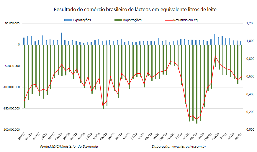 Importações brasileiras de lácteos NCM 04 – janeiro a novembro de 2021
