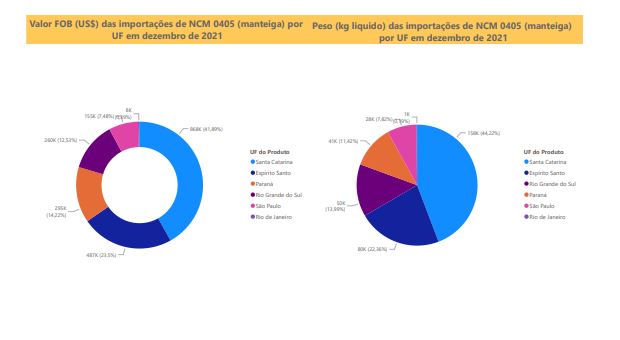 Relatório Mensal das Importações Brasileiras de NCM0405 (manteiga)