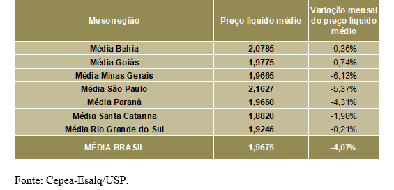 LEITE/CEPEA: Queda no preço pago ao produtor chega a 25% em 2023