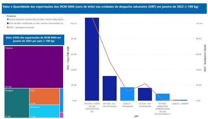 Relatório Mensal das Exportações Brasileiras de NCM0404 (soro de leite)