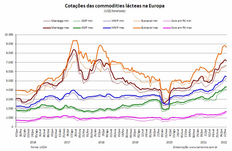 Perspectivas do USDA sobre o mercado lácteo da Europa - Relatório 9 de 03/03/2022