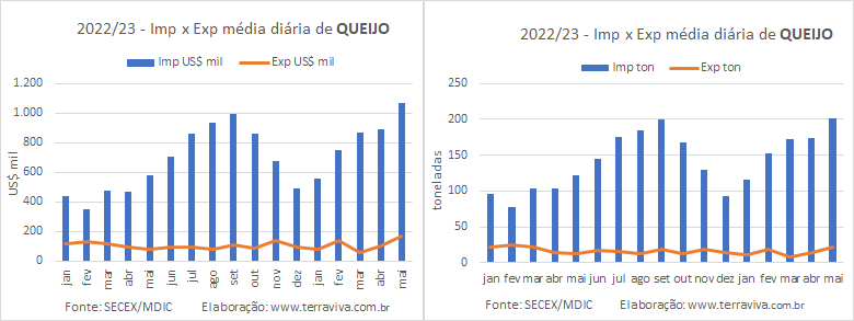 A média diária das importações de produtos lácteos atinge novo recorde na 1ª semana de maio