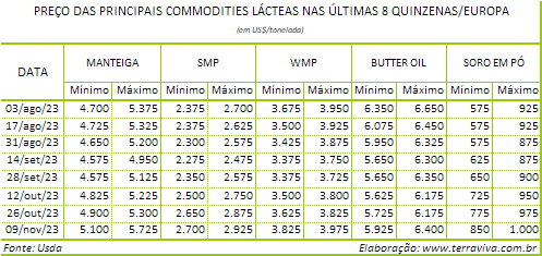 A produção de leite continua o declínio sazonal na Europa