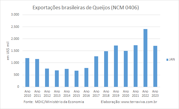 As exportações brasileiras de lácteos continuam caindo