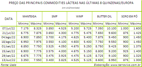 Outono ameno, proporciona ligeira melhora na produção de leite da Alemanha e da França