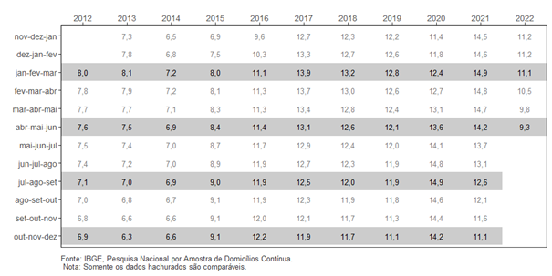 PNAD Contínua: taxa de desocupação é de 9,3% e taxa de subutilização é de 21,2% no trimestre encerrado em junho