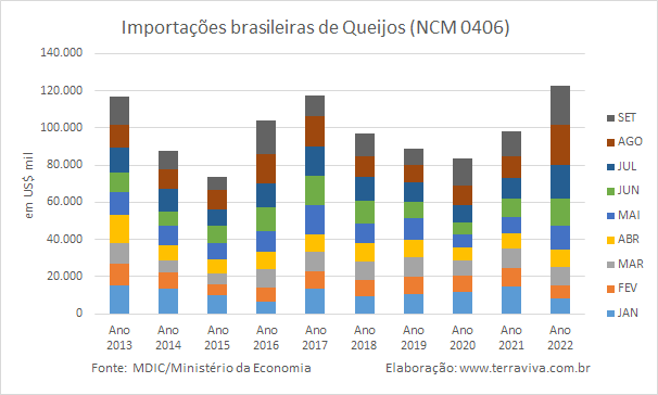 As importações brasileiras de produtos lácteos ultrapassam US$ 100 milhões pela 1ª vez
