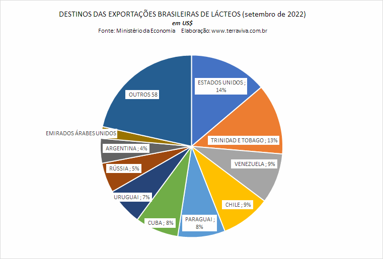 O maior volume de lácteos exportados pelo Brasil foi para o Uruguai em 2022