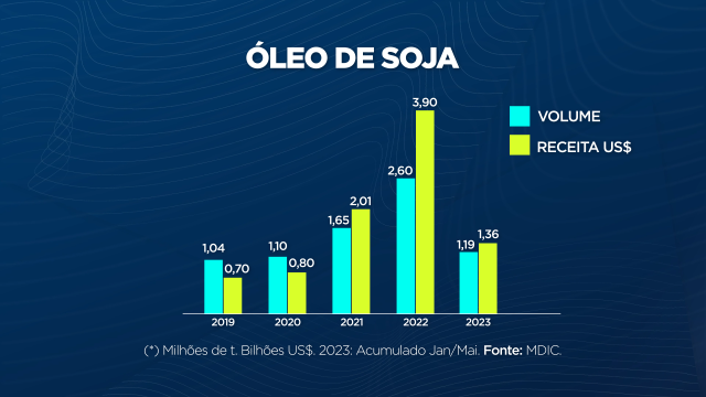 Receita cambial do complexo soja cresce 15%, mas valor da tonelada recua 5%
