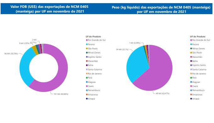 Relatório Mensal das Exportações Brasileiras de NCM 0405 (manteiga)