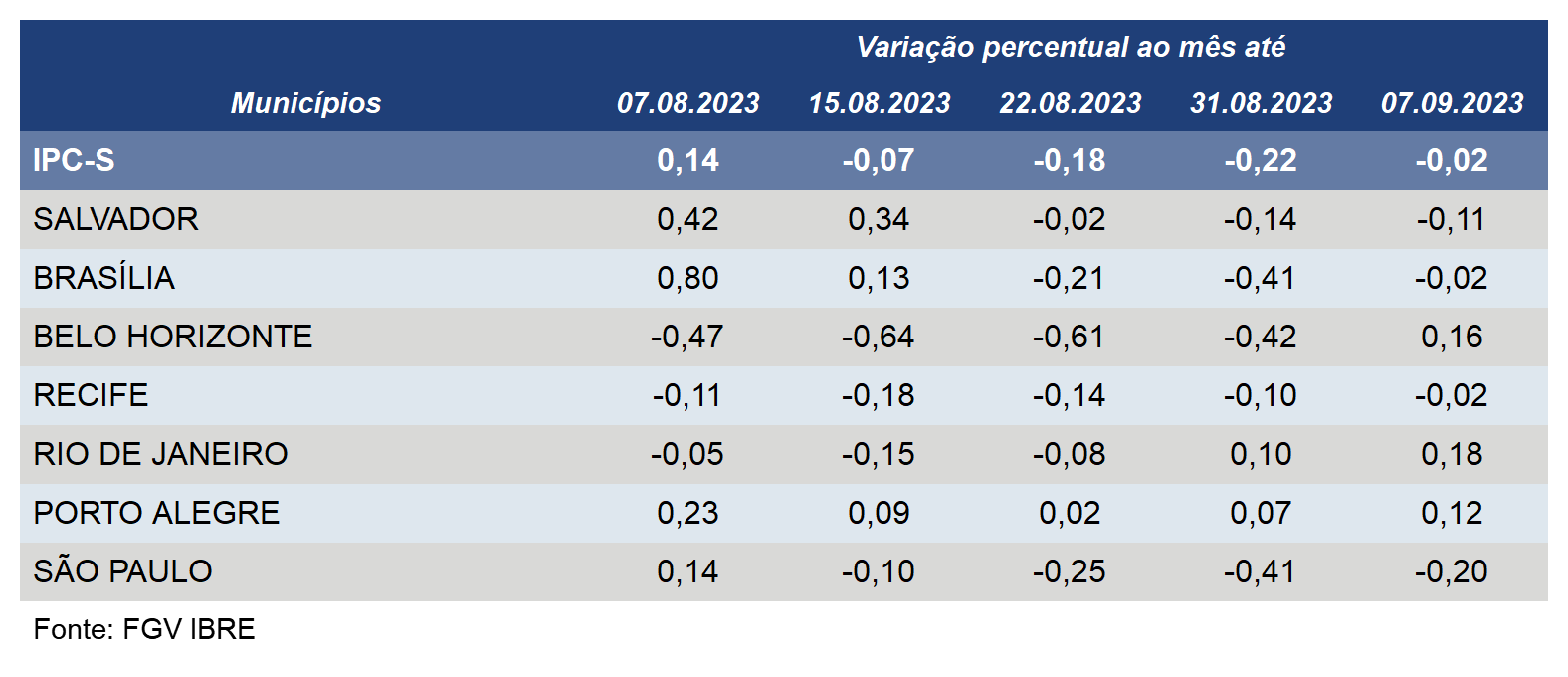 Inflação acelera em todas as sete capitais componentes do IPC-S