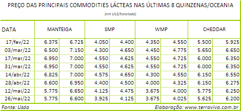 Perspectivas do USDA sobre o mercado lácteo da Oceania – Relatório 21 de 26/05/2022