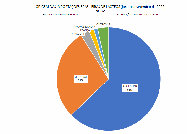 As importações brasileiras de produtos lácteos ultrapassam US$ 100 milhões pela 1ª vez