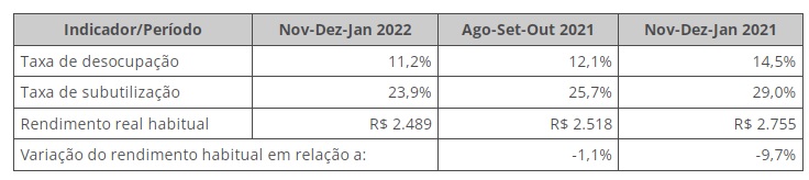 PNAD Contínua: taxa de desocupação é de 11,2% e taxa de subutilização é de 23,9% no trimestre encerrado em janeiro