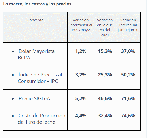 Argentina – Custos Regionais de Produção de leite, valores atualizados a junho de 2021