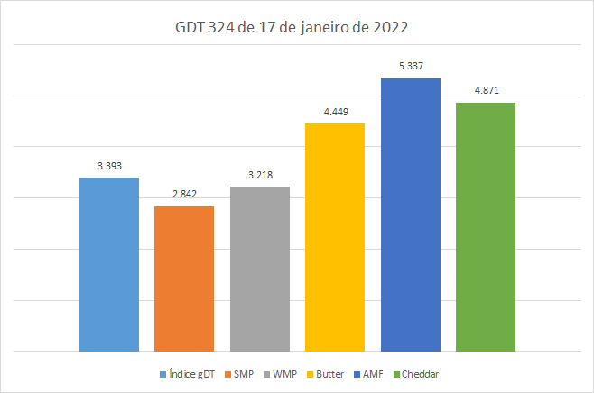 Preços cautelosos no segundo GDT de 2023