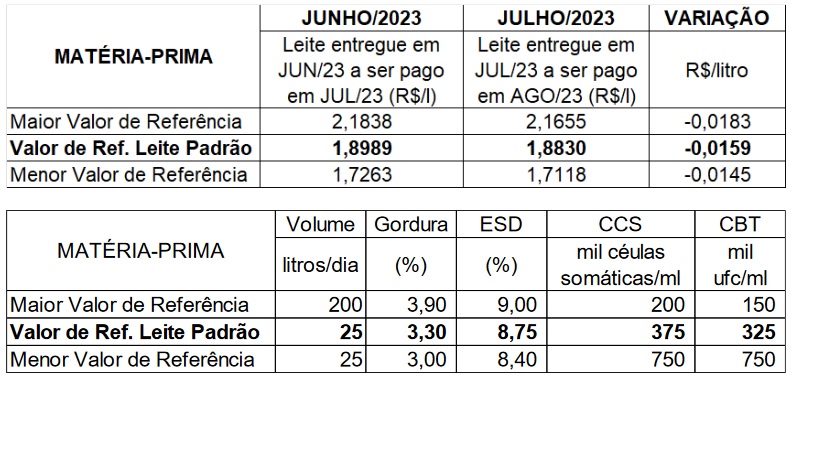 Conseleite/RO : Preço do leite a ser pago se estabiliza em Agosto em RO